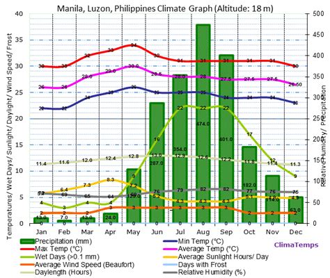 weather in the philippines year round|Climate of the Philippines .